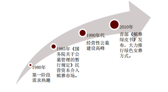 陵园公募项目商业计划书
