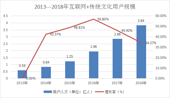 2019年---2023年传统文化行业市场分析以及发展趋势报告