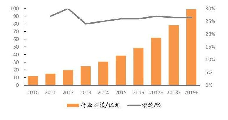 DNA（基因）芯片项目商业计划书