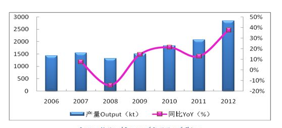 粘胶纤维项目商业计划书