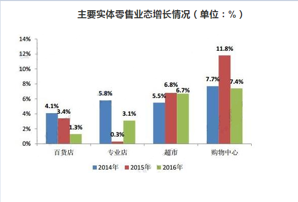 2019年---2023年超市行业市场分析以及发展趋势报告